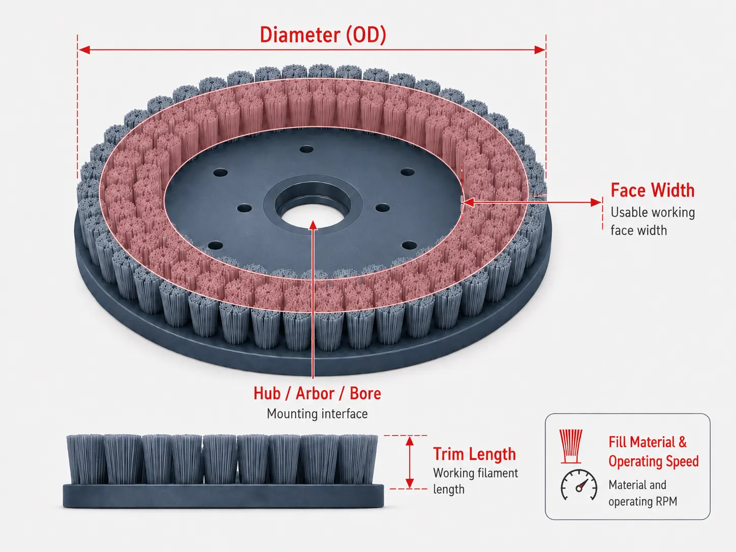 Disc brush dimension guide showing diameter, working face width, hub arbor bore, trim length, and operating speed