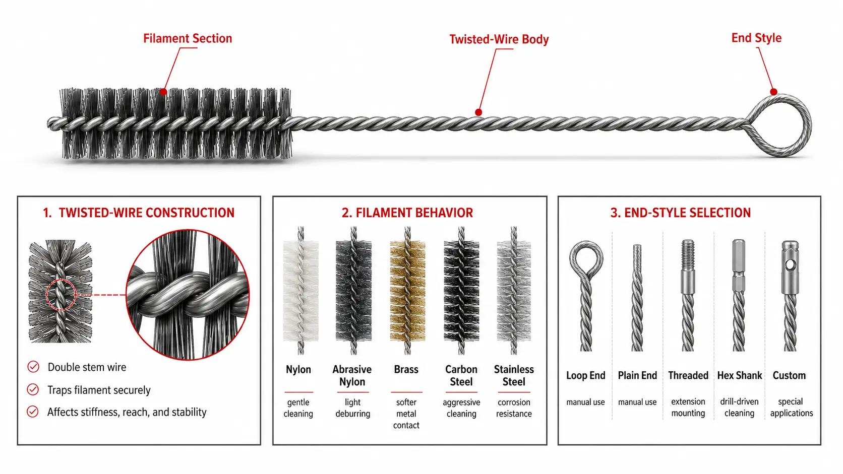 Pipe brush construction diagram showing twisted-wire body, filament behavior, and end-style selection