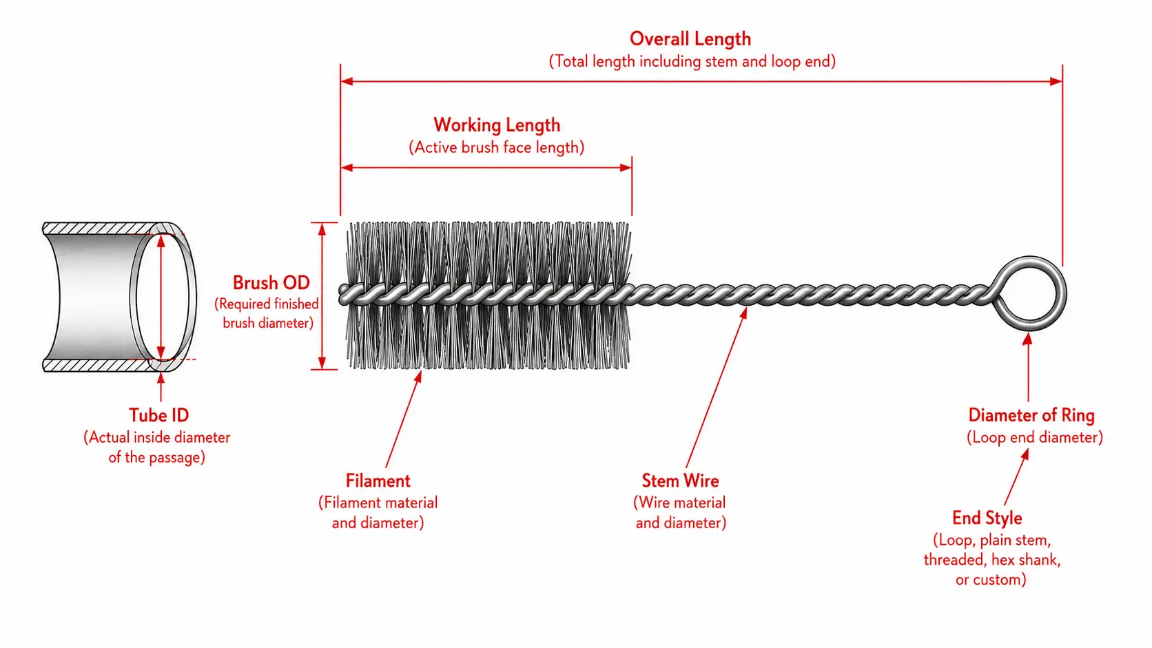 Pipe brush dimension guide showing tube ID, brush OD, working length, overall length, stem wire, filament, and end style