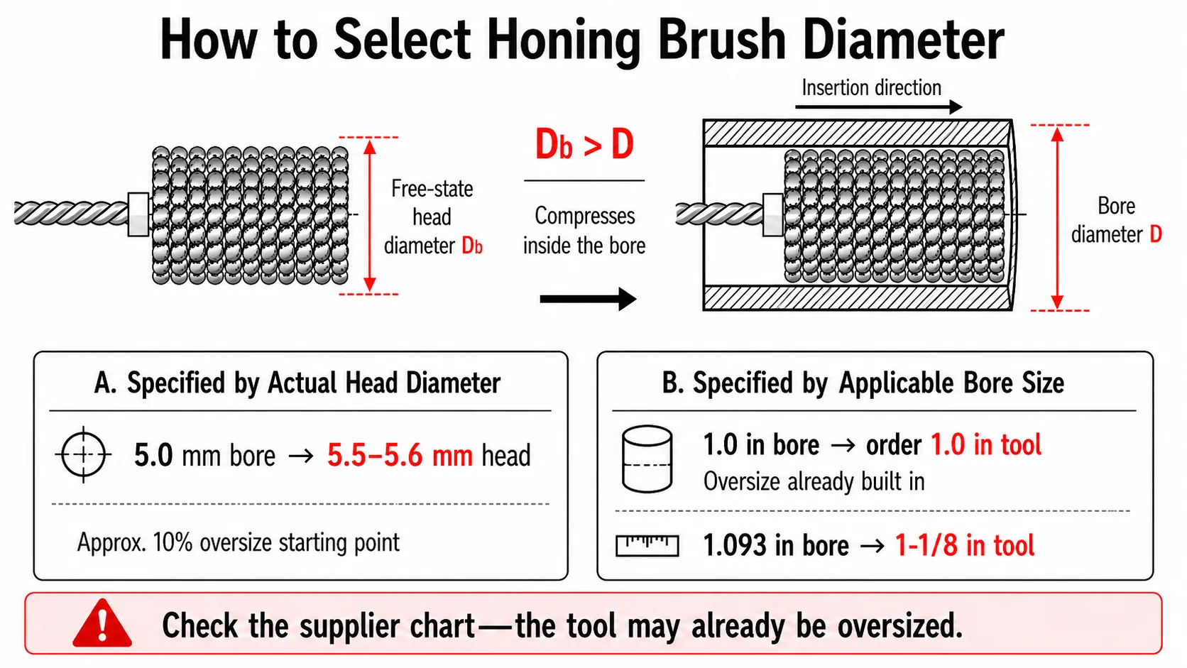 Honing brush diameter selection showing an oversized flexible ball head compressing inside a bore