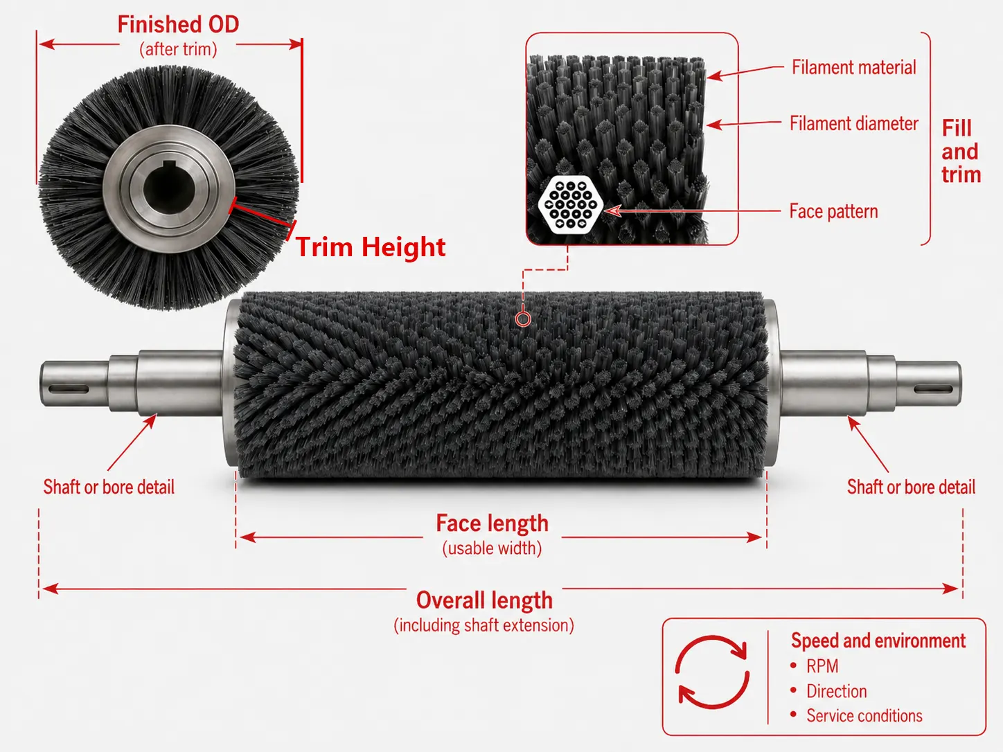 Cylinder brush dimension guide showing finished outside diameter, trim height, face length, overall length, shaft or bore detail, fill pattern, and operating conditions