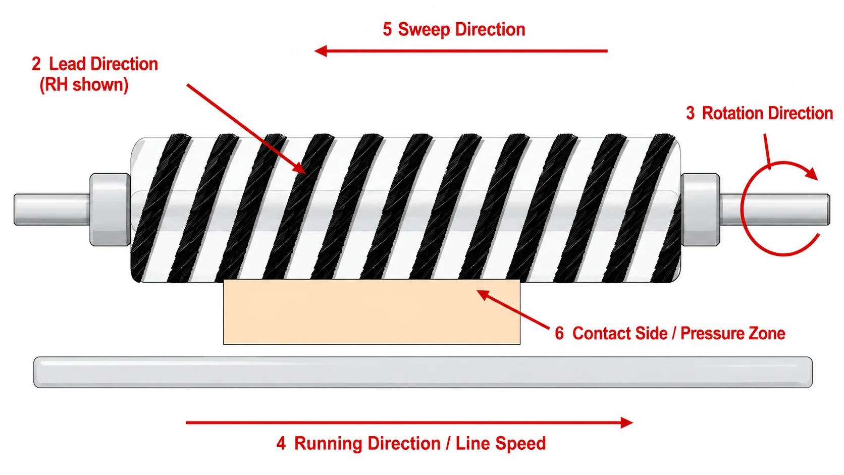 Spiral brush diagram showing pitch, lead direction, and running direction considerations