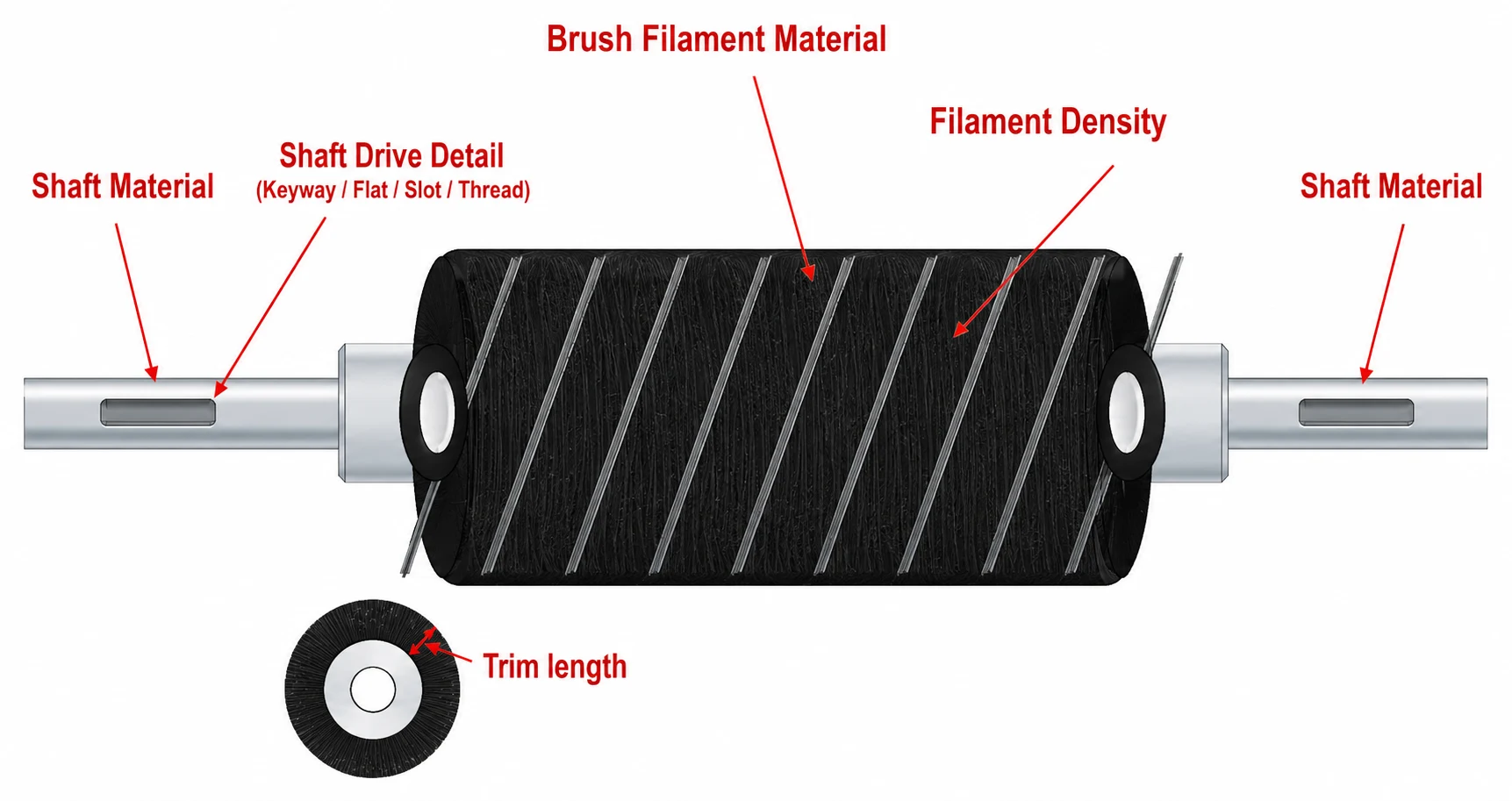 Spiral brush section view showing shaft or core holder detail and fill density at the working face
